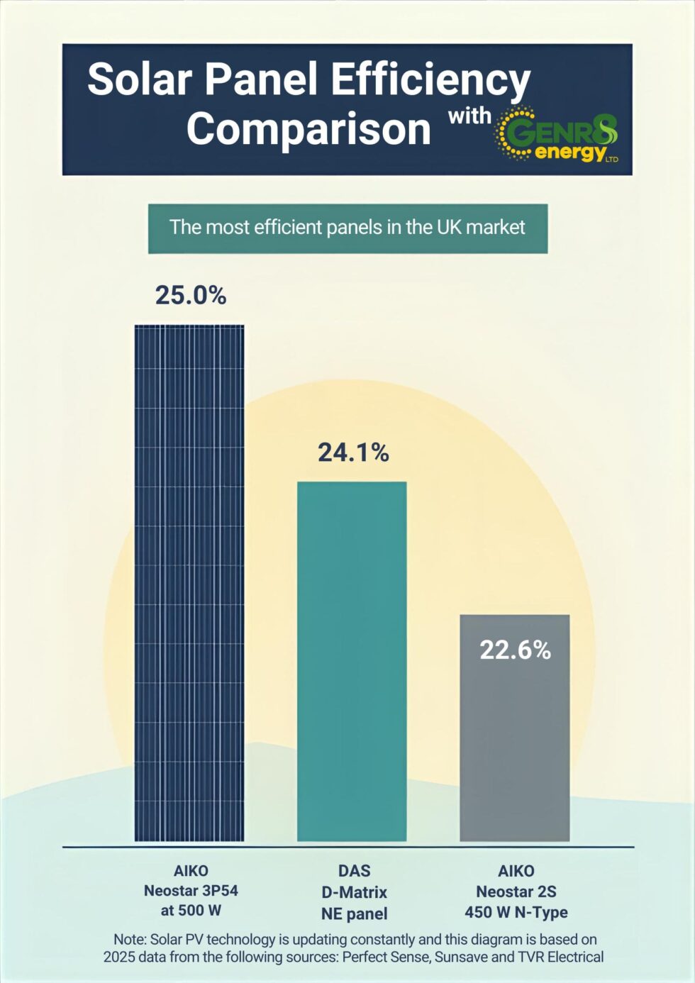Solar Panel Efficiency: What You Need to Know – GENR8 Energy LTD